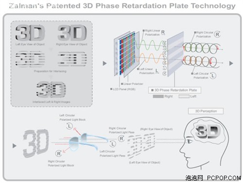 打破不闪3D式神话！偏振显示方案解析 