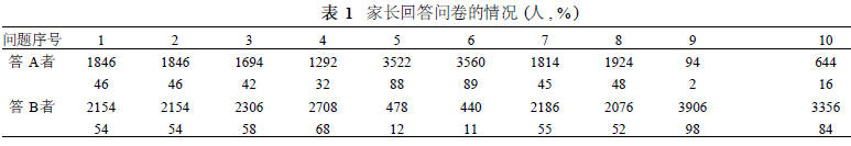 家长对儿童弱视知识了解状况分析问卷结果表