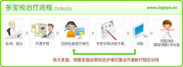 多宝视视觉治疗流程图
