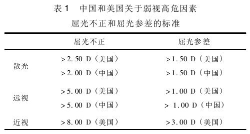 中国和美国关于弱视高危因素屈光不正和屈光参差的标准