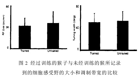 图2：经过训练的猴子与未经训练的猴所记录到的细胞感受野的大小和调制带宽的比较