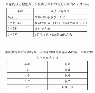 裸眼视力（远、近）的检查