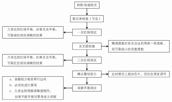 综合验光仪屈光检查流程