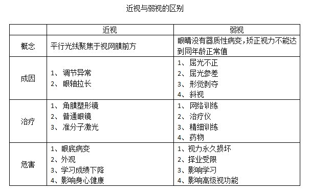 近视与弱视的区别